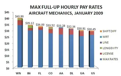 Pay_rates_for_various_arline_mechanics.webp
