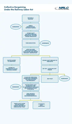 NRLC_Collective_Bargaining_Flowchart1-1.webp