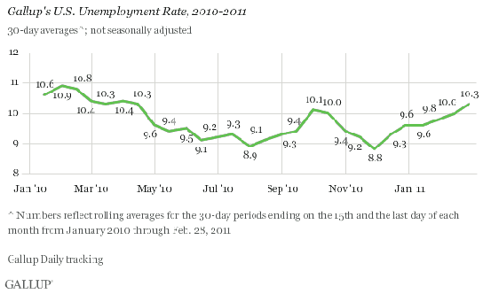 gallups_us_unemployment_rate_2010-2.gif